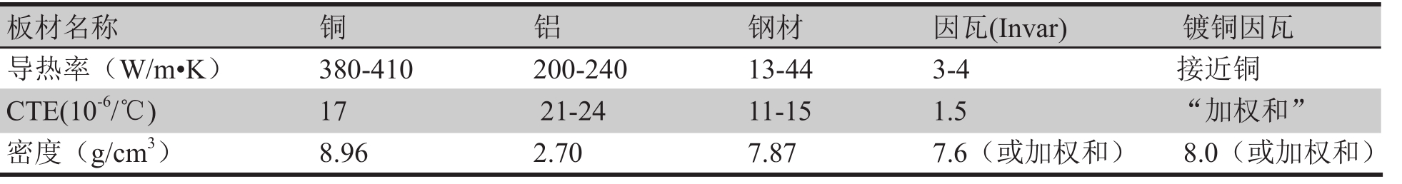 表1 金屬的導(dǎo)熱系數(shù)和膨脹系數(shù)